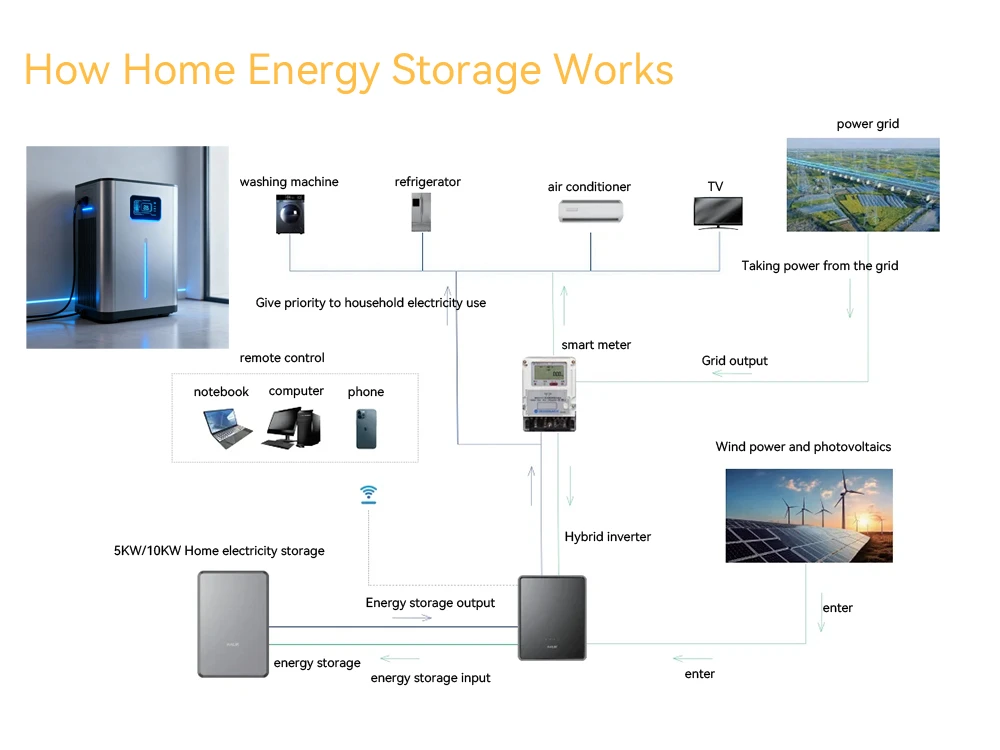 가정용 에너지 저장 배터리의 작동 원리