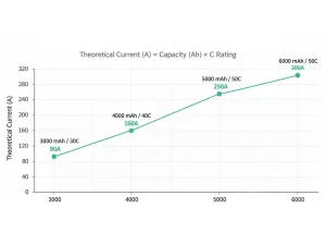 What Does the Capacity and C Rating of a 6S LiPo Mean